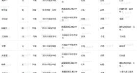 河南22人拟保送清华、北大！名单公示
