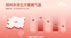 再热2天！河南周三将迎大范围降雨，今天最高温或破40°C