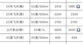 飞天茅台再“跳水”，“蛇茅”跌出新低