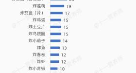 @减肥的你 这样吃素菜等于在喝油！