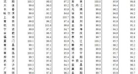 房价涨了跌了？数据公布！