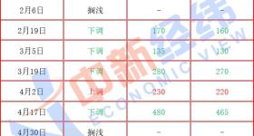 油价年内第五涨板上钉钉，加满一箱或将多花16元