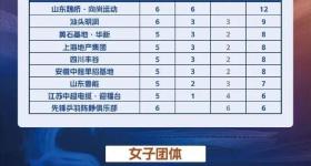 樊振东确定参加乒超第二阶段比赛，未来一个月将在上海训练