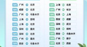 暑运机票、火车票本周起进入预订高峰