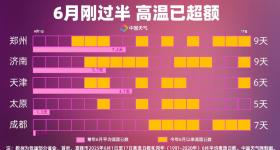 多地超额完成6月高温“KPI” 为何今年高温异常偏多？