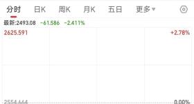 金价，连续下跌