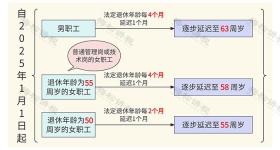 2025年女性退休年龄规定！