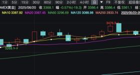 以伊冲突升级，黄金价格为何逆势下跌？
