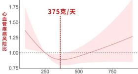长期吃米和长期吃面的人，谁的心血管更健康？