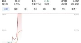 刚刚，军工板块探底回升