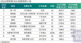 500创富榜公布：张一鸣登中国首富！上榜门槛66.2亿元