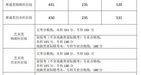 多地高考分数线公布！最新汇总→
