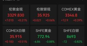 刚刚，金饰价格跌破1000元大关
