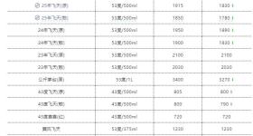散瓶飞天茅台跌破1800元，年内跌幅近20%