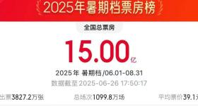 2025暑期档电影票房破15亿