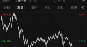 金价！降，降，降