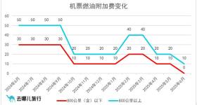国内机票燃油附加费自7月5日起上调10元，单程最高20元