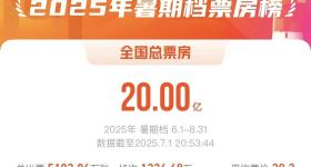 2025暑期档总票房破20亿