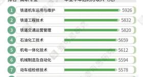 猜猜看，哪些专业是就业“香饽饽”？
