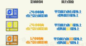 7月或有2至3个台风登陆 避险要点提前掌握