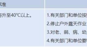 40℃以上！漯河市发布高温红色预警