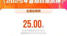 2025暑期档电影总票房破25亿