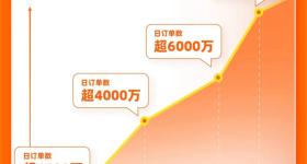 淘宝闪购：日订单数超8000万，日活超2亿