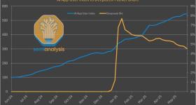 DeepSeek使用率暴跌至3%？