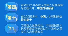 中国人均预期寿命79岁！哪个省市的人更长寿？