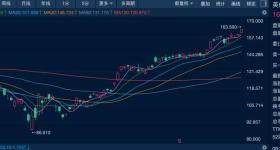 英伟达成首家市值超4万亿美元公司 创历史！