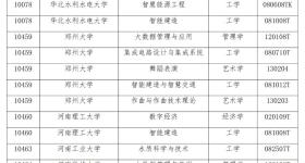 速看！河南2025年新增学士学位授予专业名单