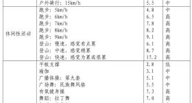 做家务能减肥？官方“活动强度系数表”给出答案