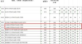 上海海关学院录取位次超上海交大