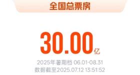 2025暑期档电影总票房破30亿