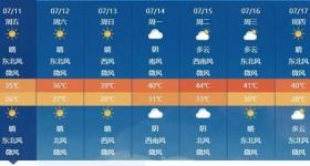 山东河南气温将达40℃ 或破历史极值