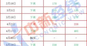 国内油价或年内第六降 加满一箱将少花5元