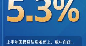 5.3%↑ 这份“半年经济大考”成绩单透露哪些信号？