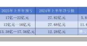 三大航减亏折返跑：南航亏损面继续扩大