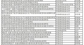 2026年度河南省高等学校重点科研项目计划拟立项项目公示