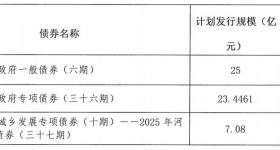 河南拟发行276.8541亿元地方债，主要用在这些地方