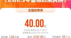 2025暑期档电影总票房破40亿