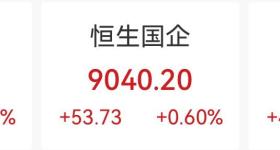 恒指收涨0.68%，“周杰伦概念股”巨星传奇跌超20%
