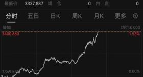 金价，再次暴涨！