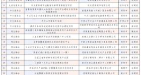 31个！河南重点培育项目公布→