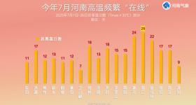河南桑拿天将“超长待机”，分散性阵雨“穿插”！