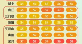 郑州已连续高温39天，本周多地高温依旧天天见