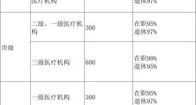 郑州医保要交多少年才能终身享受医保待遇？