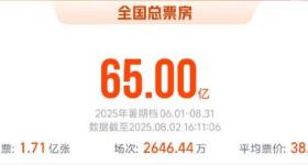 2025暑期档电影总票房破65亿