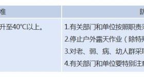 最高气温将超40℃！洛阳、三门峡发布高温红色预警