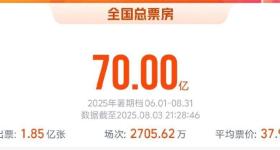 2025暑期档电影总票房已破70亿